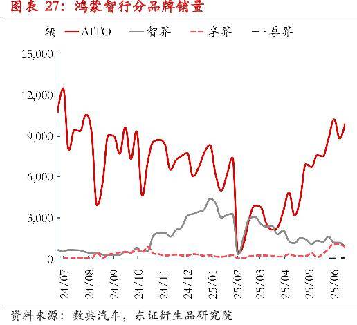7月新势力洗牌：零跑5万登顶、小米破3万