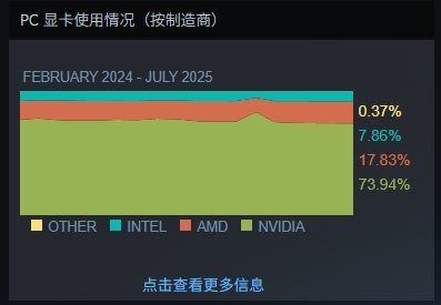 Steam最新100大显卡公布！N卡74